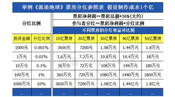 成长社区揭秘影视众筹投资电影赚钱的骗局