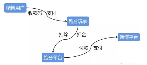 揭秘日赚上千的usdt跑分新骗局