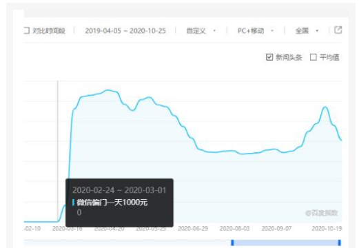 微信薅羊毛一天1000元是真的吗