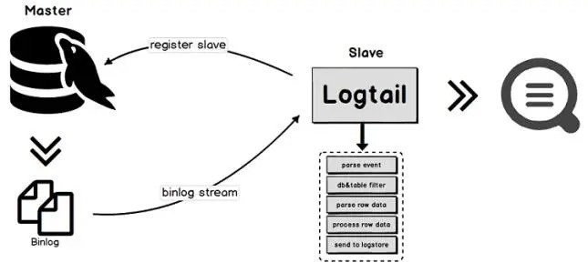binlog处理数据加密流程图
