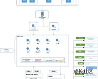 常规微服务公司架构图